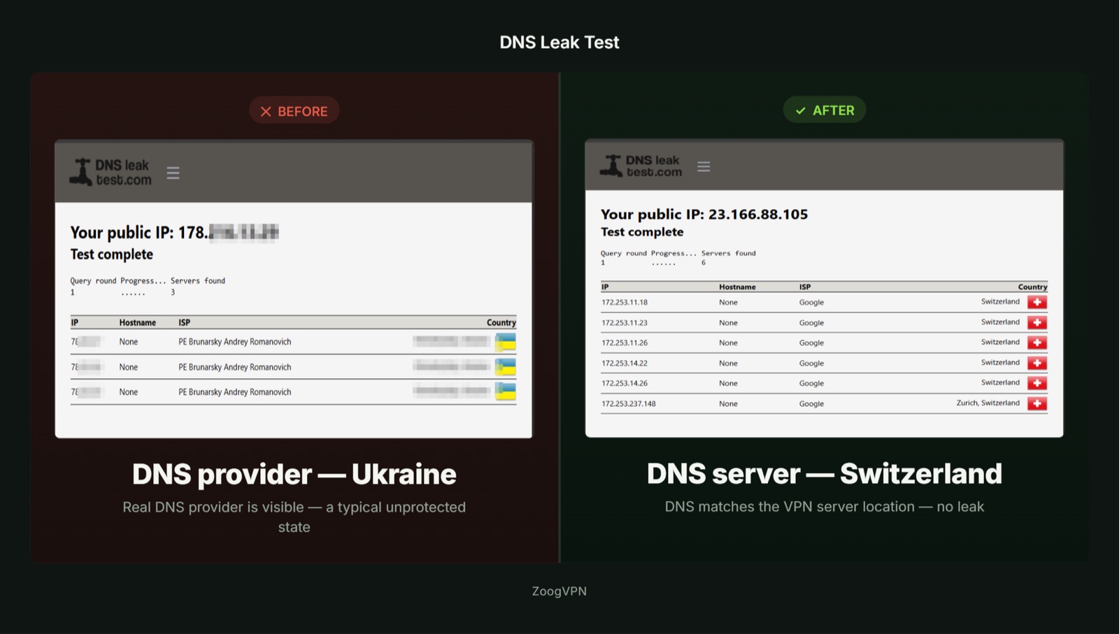 Утечка DNS — до и после, Швейцария